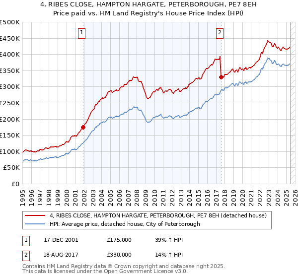 4, RIBES CLOSE, HAMPTON HARGATE, PETERBOROUGH, PE7 8EH: Price paid vs HM Land Registry's House Price Index