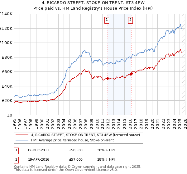 4, RICARDO STREET, STOKE-ON-TRENT, ST3 4EW: Price paid vs HM Land Registry's House Price Index