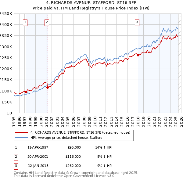 4, RICHARDS AVENUE, STAFFORD, ST16 3FE: Price paid vs HM Land Registry's House Price Index