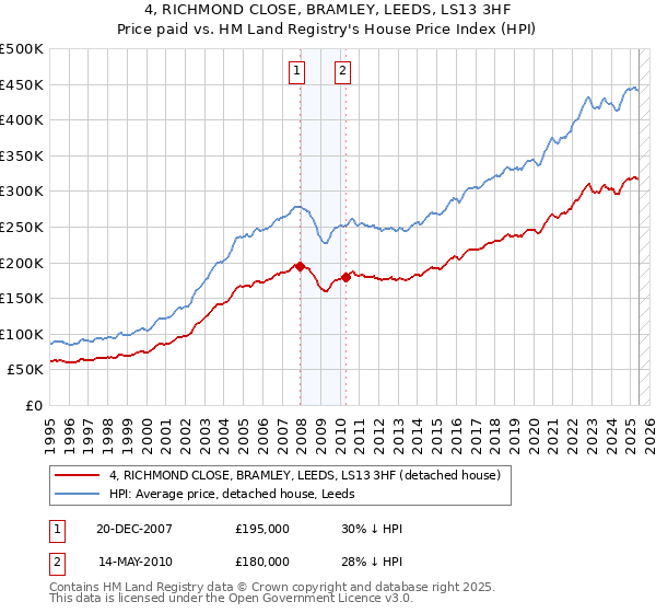 4, RICHMOND CLOSE, BRAMLEY, LEEDS, LS13 3HF: Price paid vs HM Land Registry's House Price Index