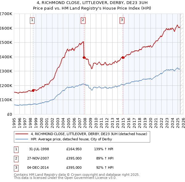 4, RICHMOND CLOSE, LITTLEOVER, DERBY, DE23 3UH: Price paid vs HM Land Registry's House Price Index