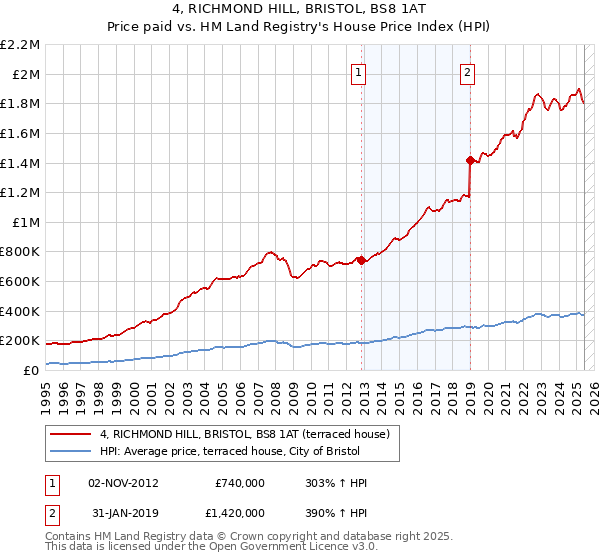 4, RICHMOND HILL, BRISTOL, BS8 1AT: Price paid vs HM Land Registry's House Price Index