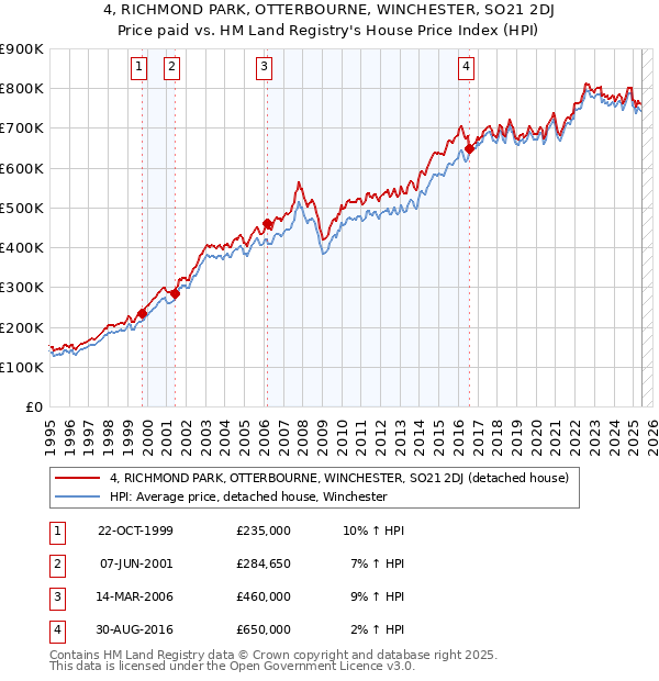 4, RICHMOND PARK, OTTERBOURNE, WINCHESTER, SO21 2DJ: Price paid vs HM Land Registry's House Price Index