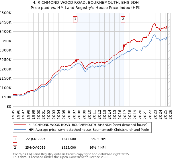 4, RICHMOND WOOD ROAD, BOURNEMOUTH, BH8 9DH: Price paid vs HM Land Registry's House Price Index