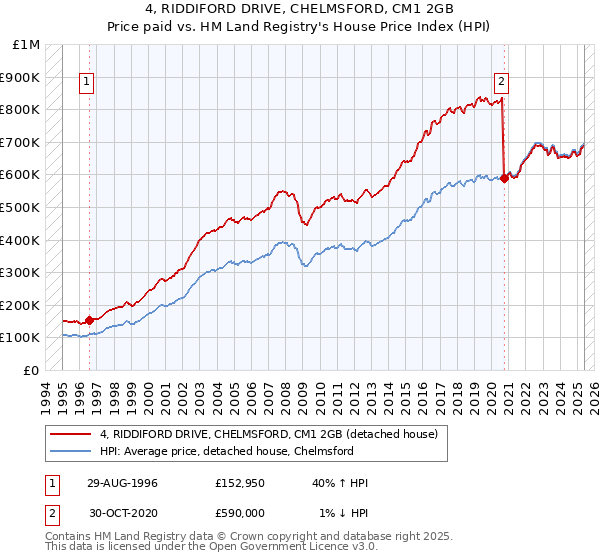 4, RIDDIFORD DRIVE, CHELMSFORD, CM1 2GB: Price paid vs HM Land Registry's House Price Index
