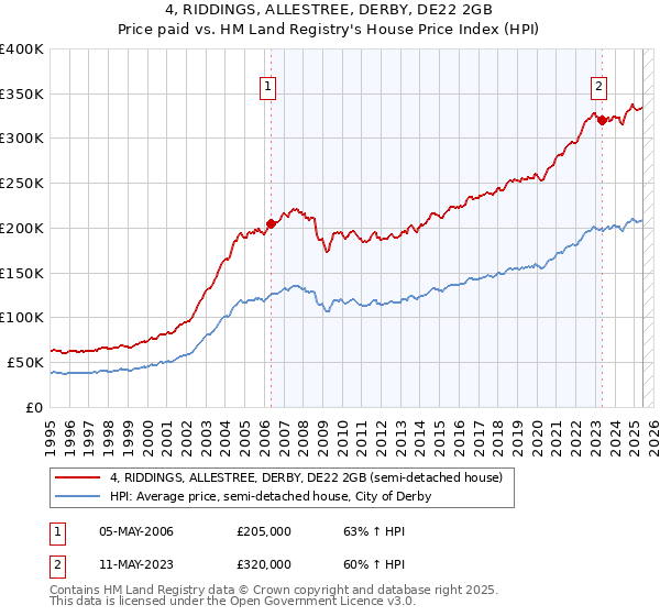 4, RIDDINGS, ALLESTREE, DERBY, DE22 2GB: Price paid vs HM Land Registry's House Price Index