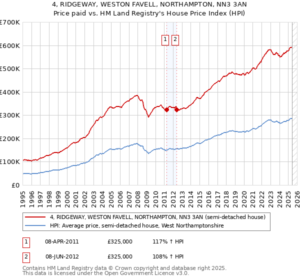 4, RIDGEWAY, WESTON FAVELL, NORTHAMPTON, NN3 3AN: Price paid vs HM Land Registry's House Price Index