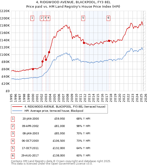 4, RIDGWOOD AVENUE, BLACKPOOL, FY3 8EL: Price paid vs HM Land Registry's House Price Index