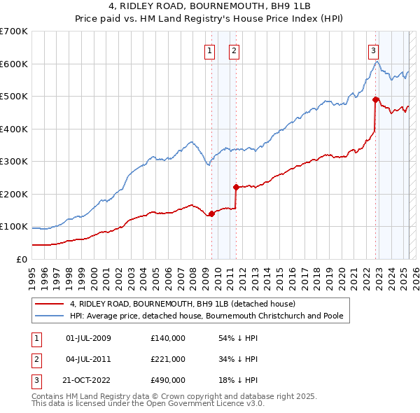 4, RIDLEY ROAD, BOURNEMOUTH, BH9 1LB: Price paid vs HM Land Registry's House Price Index
