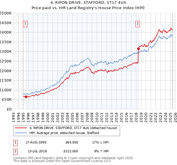 4, RIPON DRIVE, STAFFORD, ST17 4UA: Price paid vs HM Land Registry's House Price Index