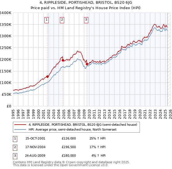 4, RIPPLESIDE, PORTISHEAD, BRISTOL, BS20 6JG: Price paid vs HM Land Registry's House Price Index