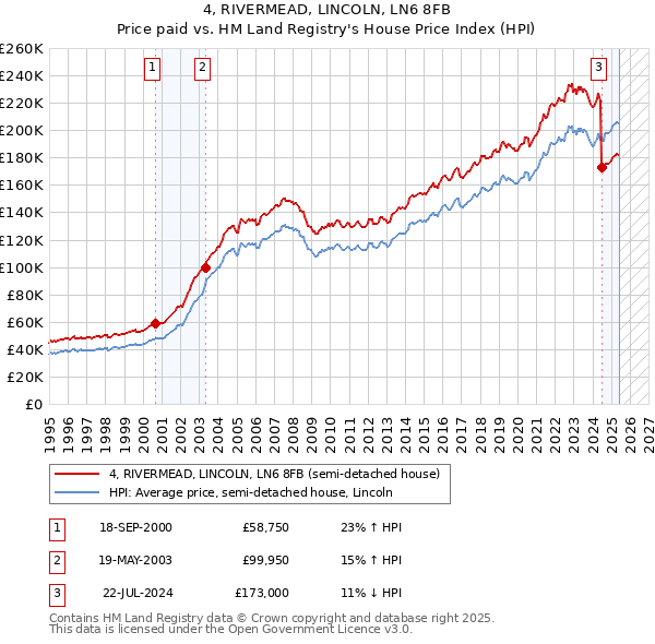 4, RIVERMEAD, LINCOLN, LN6 8FB: Price paid vs HM Land Registry's House Price Index