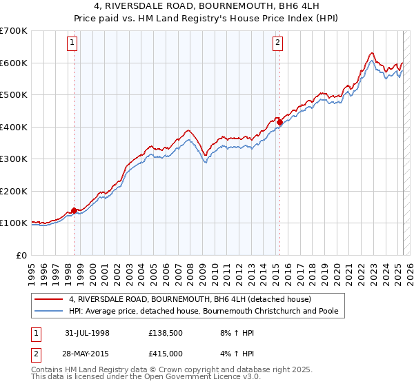 4, RIVERSDALE ROAD, BOURNEMOUTH, BH6 4LH: Price paid vs HM Land Registry's House Price Index