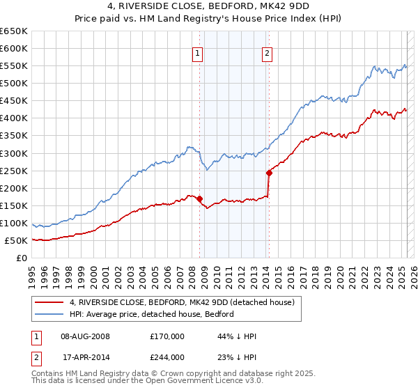 4, RIVERSIDE CLOSE, BEDFORD, MK42 9DD: Price paid vs HM Land Registry's House Price Index