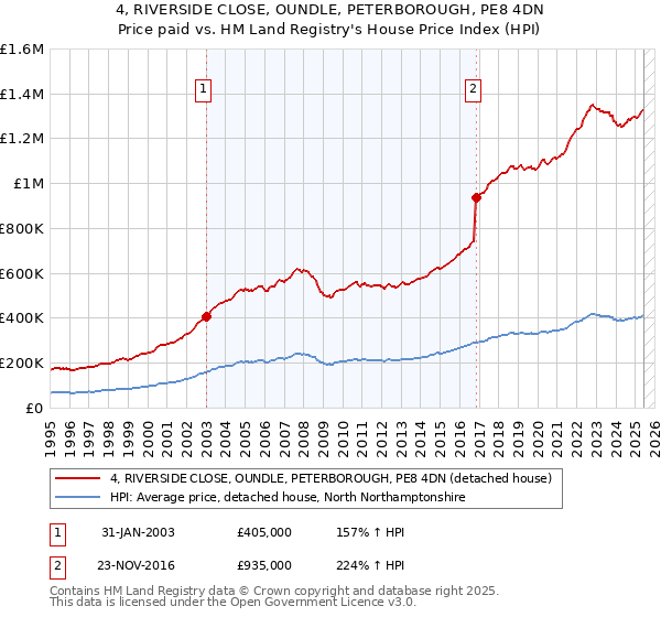 4, RIVERSIDE CLOSE, OUNDLE, PETERBOROUGH, PE8 4DN: Price paid vs HM Land Registry's House Price Index