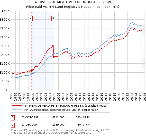 4, RIVERSIDE MEAD, PETERBOROUGH, PE2 8JN: Price paid vs HM Land Registry's House Price Index