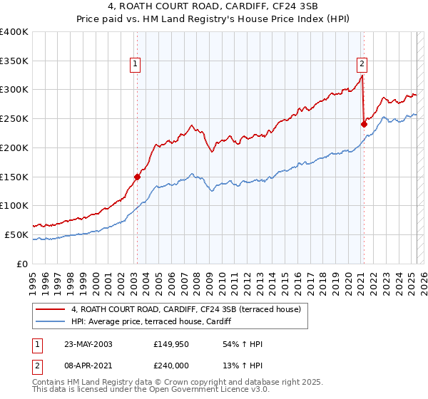 4, ROATH COURT ROAD, CARDIFF, CF24 3SB: Price paid vs HM Land Registry's House Price Index