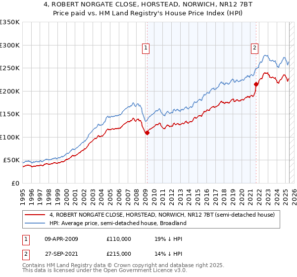 4, ROBERT NORGATE CLOSE, HORSTEAD, NORWICH, NR12 7BT: Price paid vs HM Land Registry's House Price Index