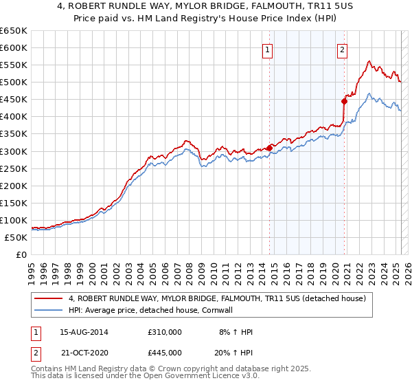 4, ROBERT RUNDLE WAY, MYLOR BRIDGE, FALMOUTH, TR11 5US: Price paid vs HM Land Registry's House Price Index