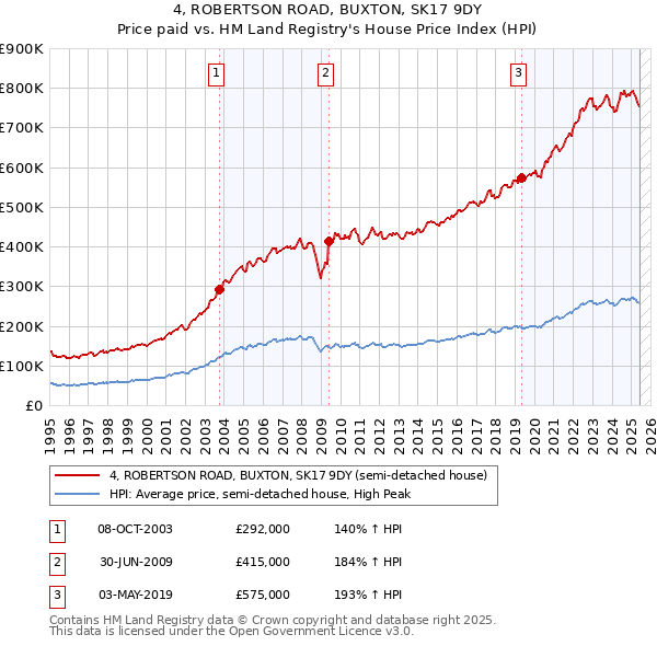 4, ROBERTSON ROAD, BUXTON, SK17 9DY: Price paid vs HM Land Registry's House Price Index