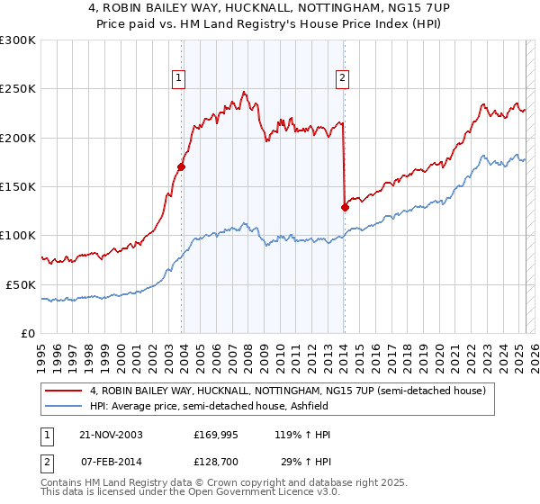 4, ROBIN BAILEY WAY, HUCKNALL, NOTTINGHAM, NG15 7UP: Price paid vs HM Land Registry's House Price Index
