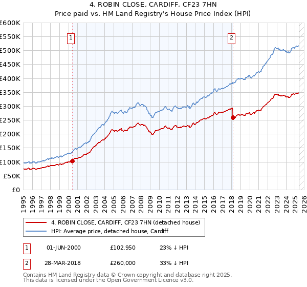 4, ROBIN CLOSE, CARDIFF, CF23 7HN: Price paid vs HM Land Registry's House Price Index