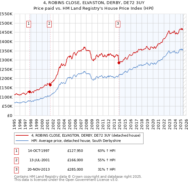 4, ROBINS CLOSE, ELVASTON, DERBY, DE72 3UY: Price paid vs HM Land Registry's House Price Index