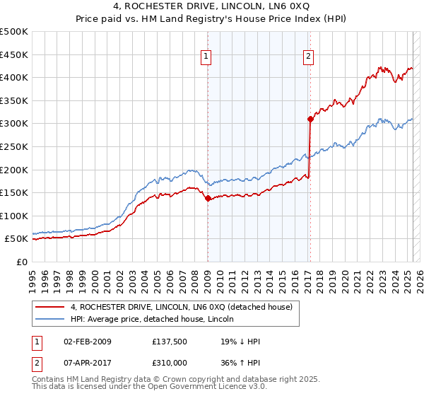 4, ROCHESTER DRIVE, LINCOLN, LN6 0XQ: Price paid vs HM Land Registry's House Price Index