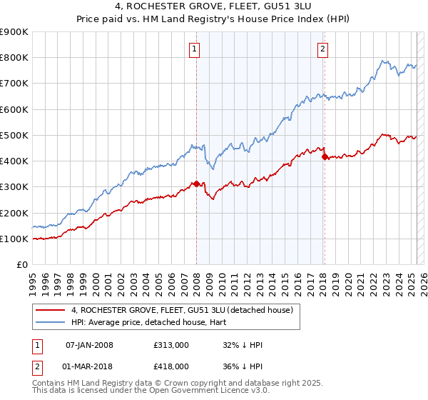 4, ROCHESTER GROVE, FLEET, GU51 3LU: Price paid vs HM Land Registry's House Price Index