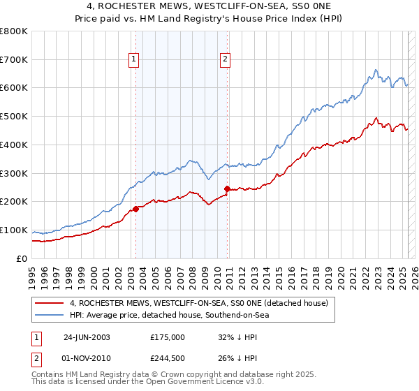 4, ROCHESTER MEWS, WESTCLIFF-ON-SEA, SS0 0NE: Price paid vs HM Land Registry's House Price Index