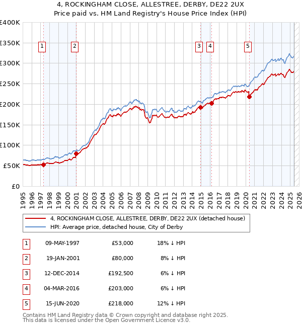 4, ROCKINGHAM CLOSE, ALLESTREE, DERBY, DE22 2UX: Price paid vs HM Land Registry's House Price Index