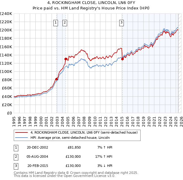 4, ROCKINGHAM CLOSE, LINCOLN, LN6 0FY: Price paid vs HM Land Registry's House Price Index