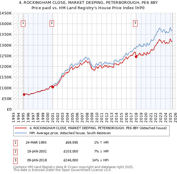 4, ROCKINGHAM CLOSE, MARKET DEEPING, PETERBOROUGH, PE6 8BY: Price paid vs HM Land Registry's House Price Index