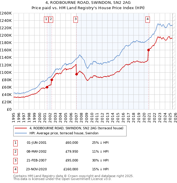 4, RODBOURNE ROAD, SWINDON, SN2 2AG: Price paid vs HM Land Registry's House Price Index