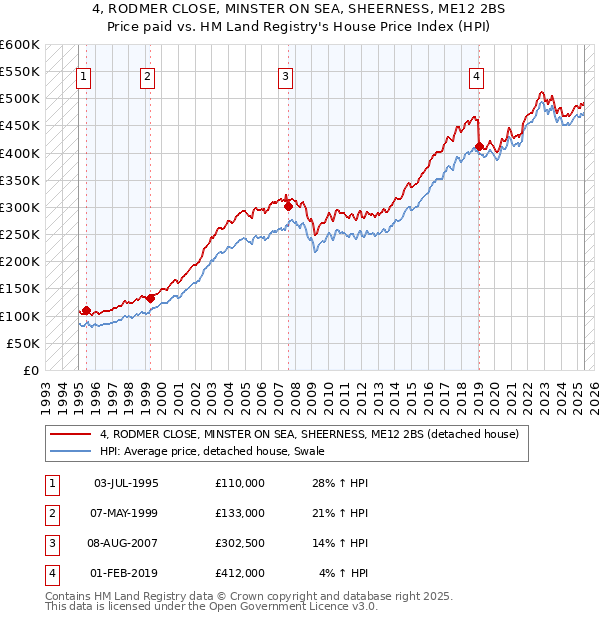 4, RODMER CLOSE, MINSTER ON SEA, SHEERNESS, ME12 2BS: Price paid vs HM Land Registry's House Price Index
