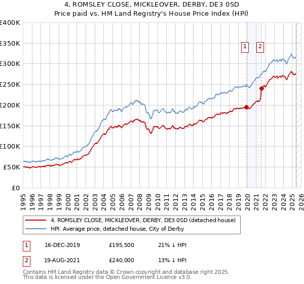 4, ROMSLEY CLOSE, MICKLEOVER, DERBY, DE3 0SD: Price paid vs HM Land Registry's House Price Index