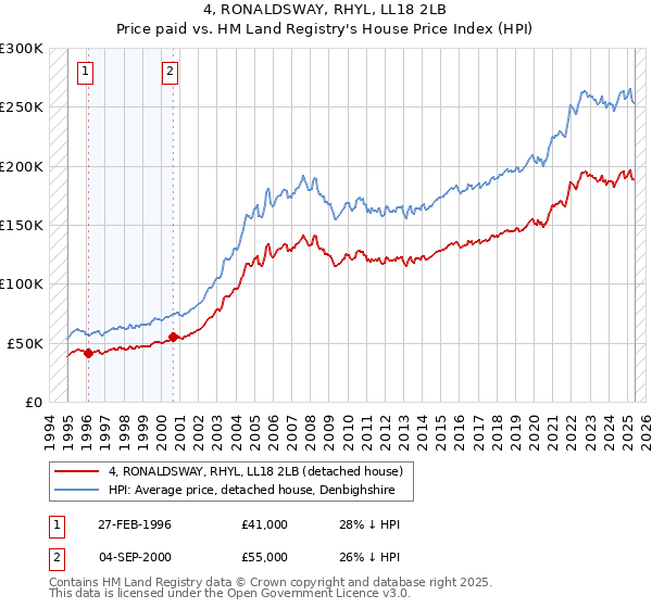 4, RONALDSWAY, RHYL, LL18 2LB: Price paid vs HM Land Registry's House Price Index