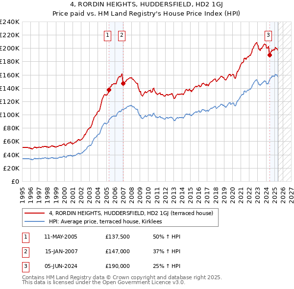 4, RORDIN HEIGHTS, HUDDERSFIELD, HD2 1GJ: Price paid vs HM Land Registry's House Price Index