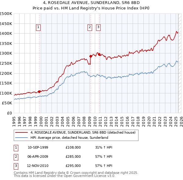 4, ROSEDALE AVENUE, SUNDERLAND, SR6 8BD: Price paid vs HM Land Registry's House Price Index