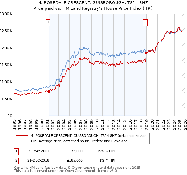 4, ROSEDALE CRESCENT, GUISBOROUGH, TS14 8HZ: Price paid vs HM Land Registry's House Price Index