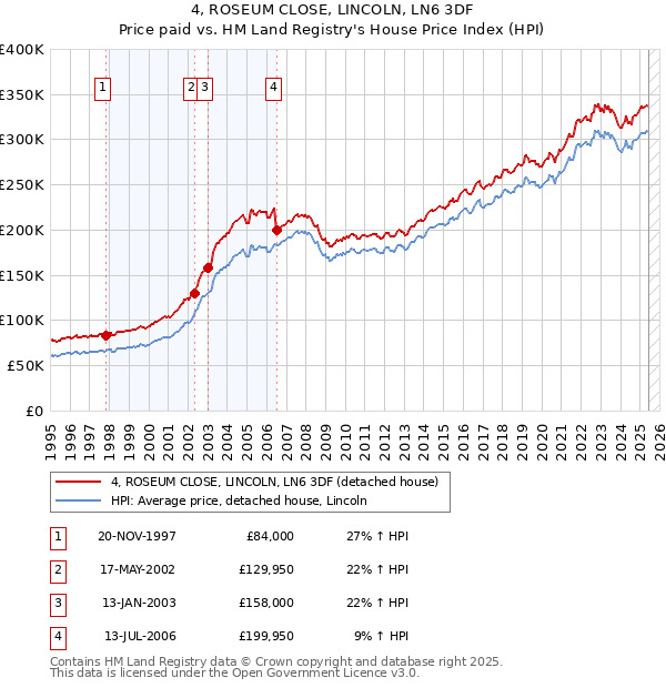 4, ROSEUM CLOSE, LINCOLN, LN6 3DF: Price paid vs HM Land Registry's House Price Index