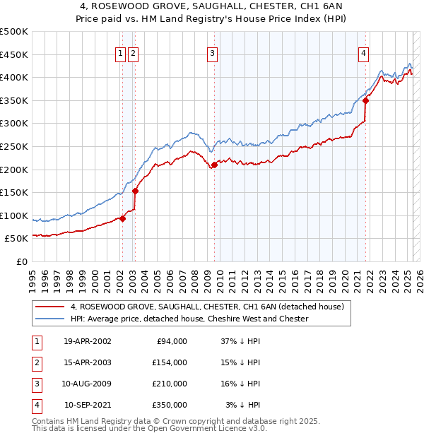 4, ROSEWOOD GROVE, SAUGHALL, CHESTER, CH1 6AN: Price paid vs HM Land Registry's House Price Index