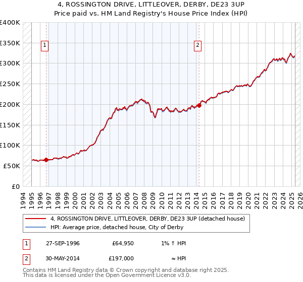 4, ROSSINGTON DRIVE, LITTLEOVER, DERBY, DE23 3UP: Price paid vs HM Land Registry's House Price Index