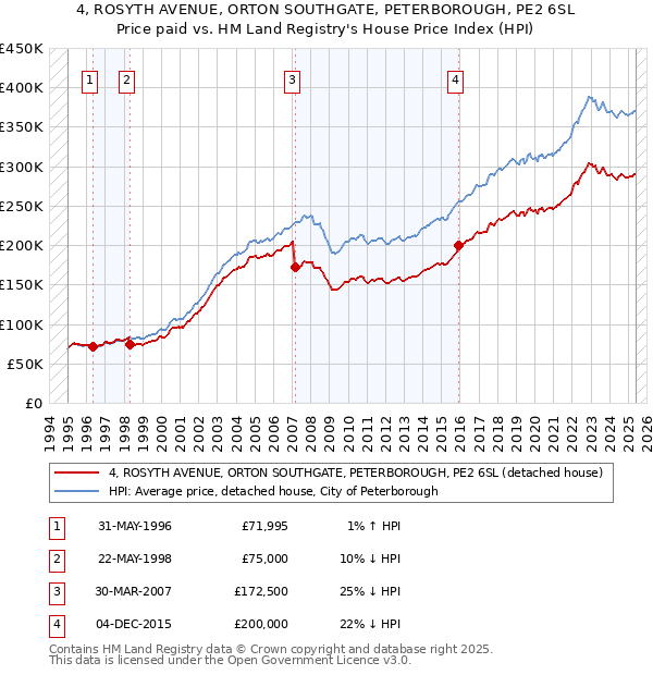 4, ROSYTH AVENUE, ORTON SOUTHGATE, PETERBOROUGH, PE2 6SL: Price paid vs HM Land Registry's House Price Index