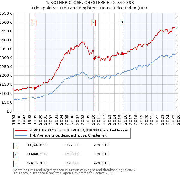 4, ROTHER CLOSE, CHESTERFIELD, S40 3SB: Price paid vs HM Land Registry's House Price Index