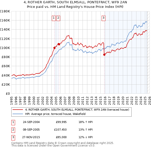 4, ROTHER GARTH, SOUTH ELMSALL, PONTEFRACT, WF9 2AN: Price paid vs HM Land Registry's House Price Index