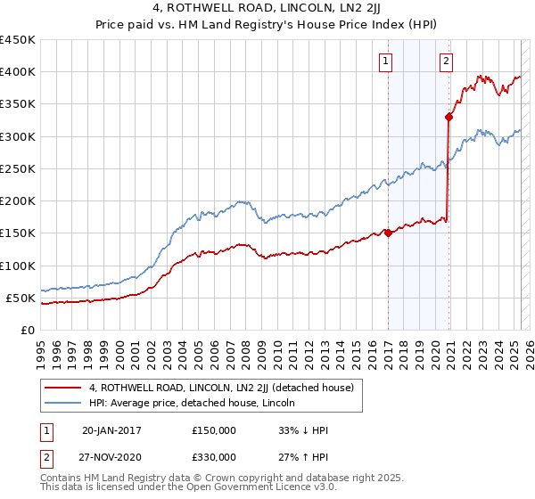 4, ROTHWELL ROAD, LINCOLN, LN2 2JJ: Price paid vs HM Land Registry's House Price Index