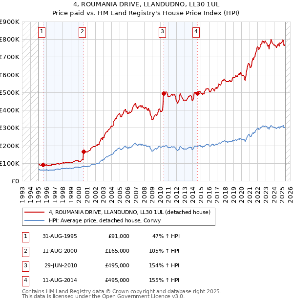 4, ROUMANIA DRIVE, LLANDUDNO, LL30 1UL: Price paid vs HM Land Registry's House Price Index