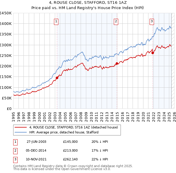 4, ROUSE CLOSE, STAFFORD, ST16 1AZ: Price paid vs HM Land Registry's House Price Index