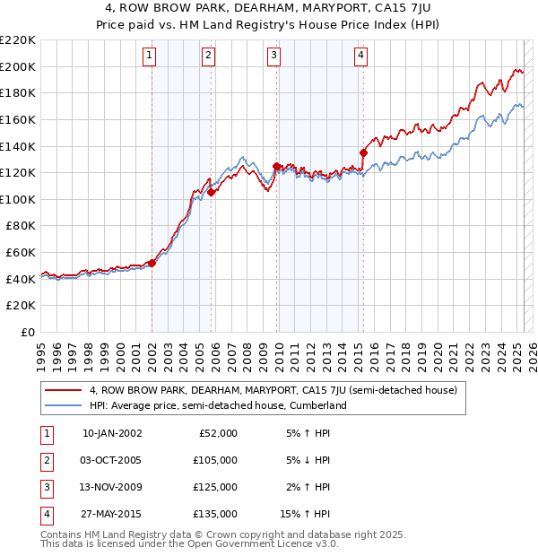 4, ROW BROW PARK, DEARHAM, MARYPORT, CA15 7JU: Price paid vs HM Land Registry's House Price Index